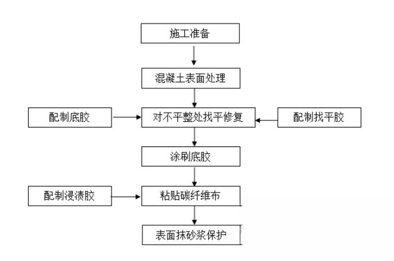 白城碳纤维加固的优势以及使用方法